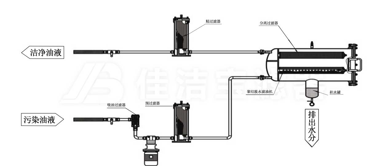 聚結(jié)脫水濾油機(jī)工藝流程